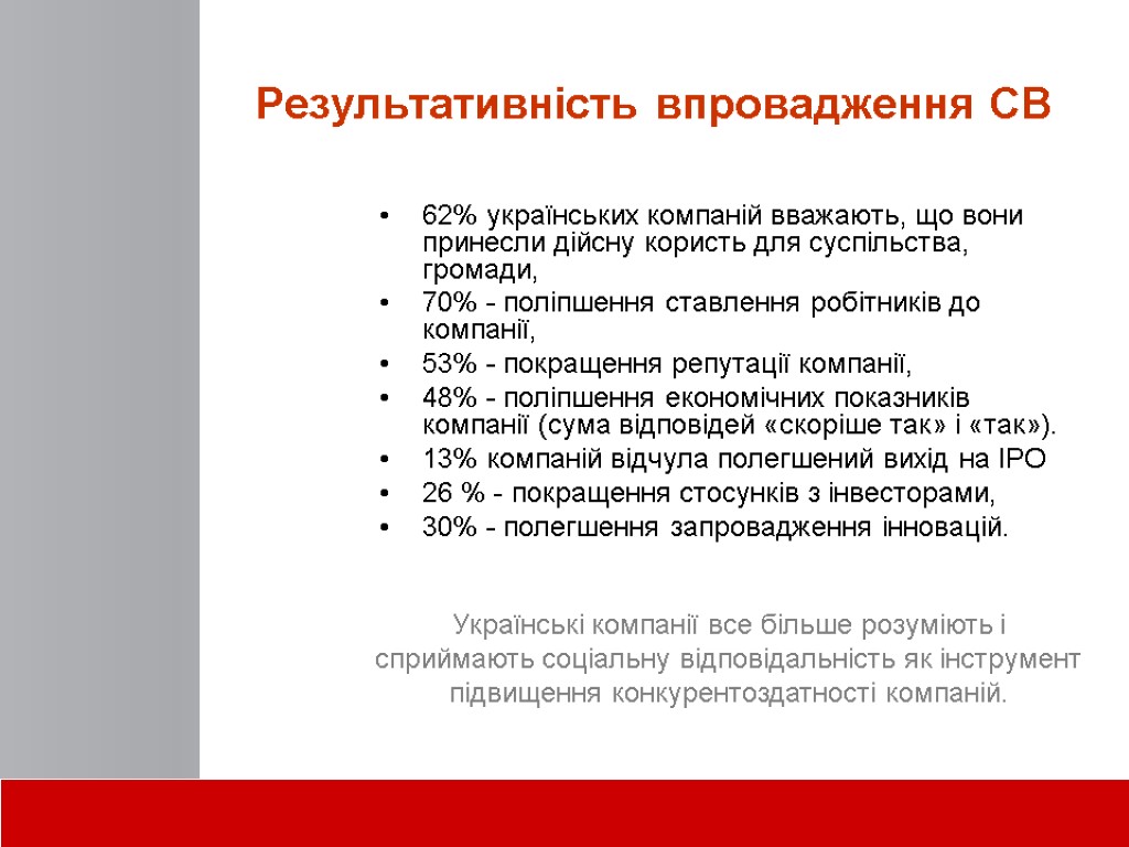 Результативність впровадження СВ 62% українських компаній вважають, що вони принесли дійсну користь для суспільства,